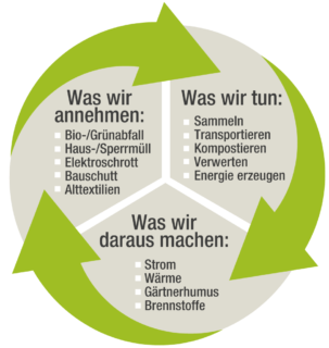 EMiL Kreislaufwirtschaft