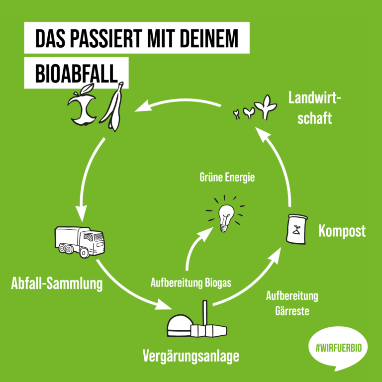 Biomüll kann mehr Kreislaufgrafik