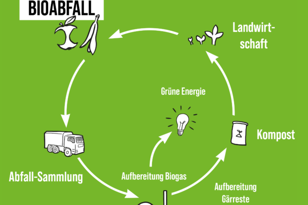 Kreislauf Bioabfall