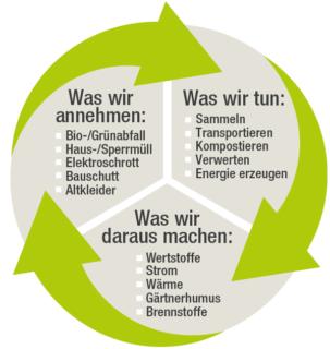 Grafik Kreislaufwirtschaft EMiL