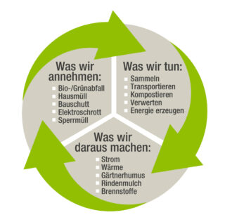 Grafik Kreislaufwirtschaft EMiL