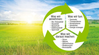 Grafik Kreislaufwirtschaft EMiL