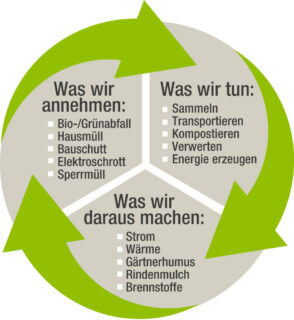 Grafik Kreislaufwirtschaft EMiL