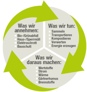 Grafik Kreislaufwirtschaft EMiL